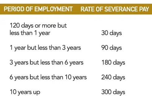 Rate of Severance Pay