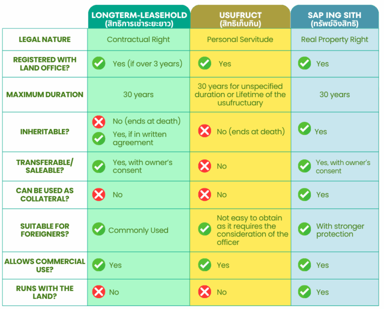 Sap Ing Sith - Long-Term Property Rights in Thailand