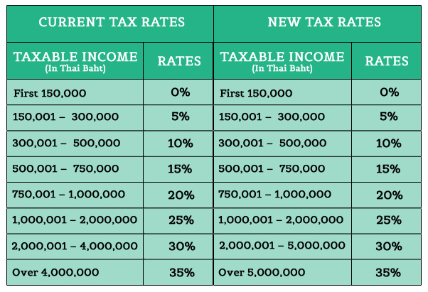 New Personal Income Tax Structure in Thailand - Magna Carta Law Firm